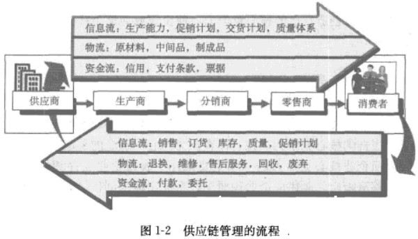 供应链管理的定义