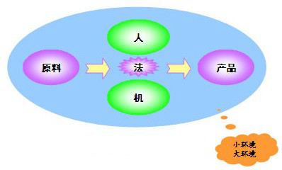 生产现场的五要素→人机料法环(4MIE) - 精益生