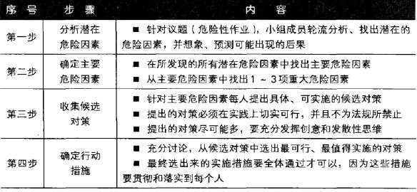 小组进行kyt危险预知训练讨论分析的四步法