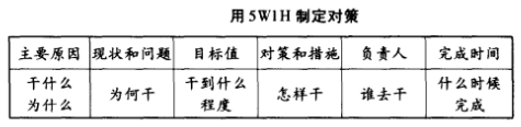 在找到问题的要原因之后,就可以应用5w1h的方法来制定相应的对策,如