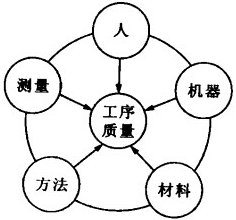 影响工序质量的五大因素_天行健精益生产管理咨询公司
