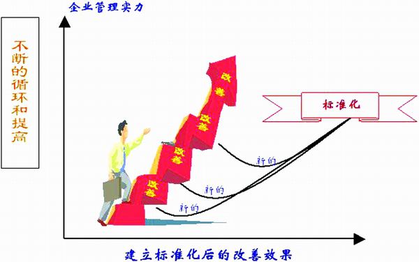 标准化作业是企业持续改进及确保品质的基础