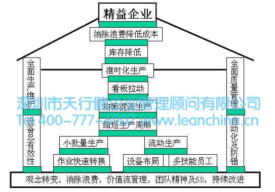 精益企业构建的精益屋