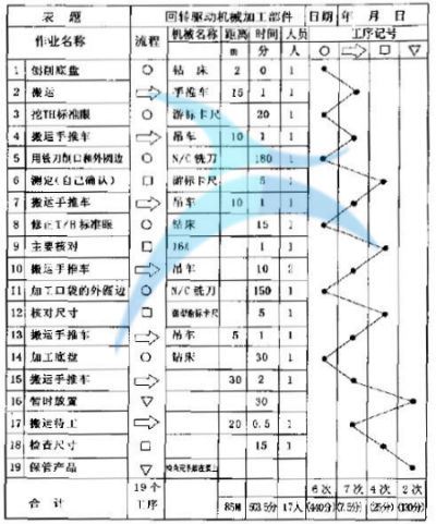 利用ie工业工程对产品工序分析改善的实例(一)