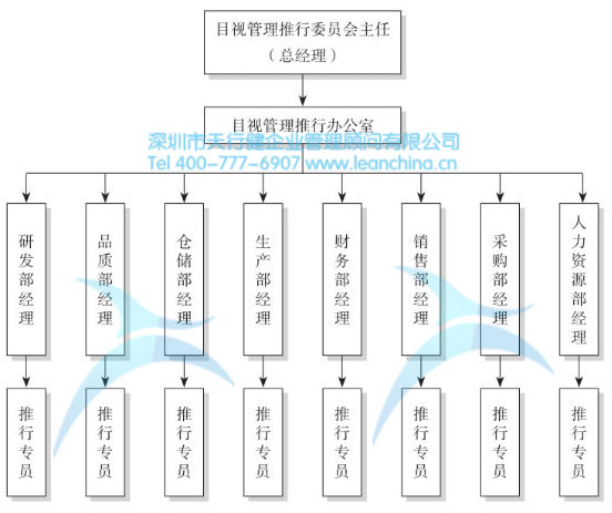 二,目视管理架构图 企业应建立良好的管理组织来促进目视管理的推广