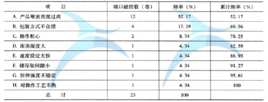 用检查表进行数据统计(见图1),并绘制柏拉图对统计数据进行直观描述与