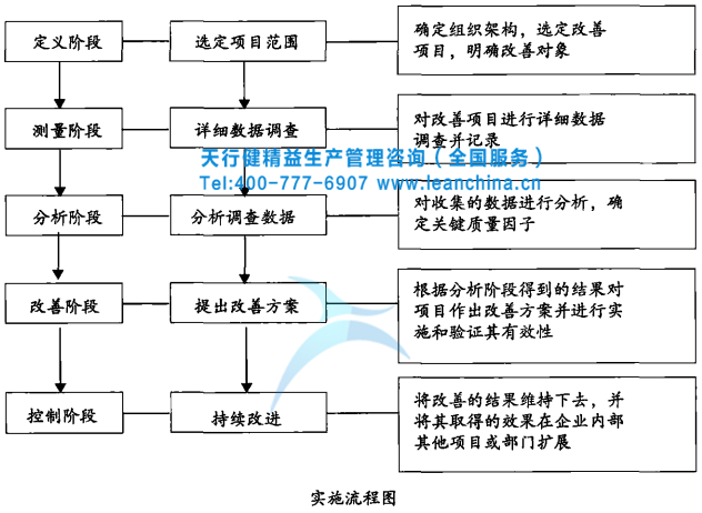 精益六西格玛实施流程图