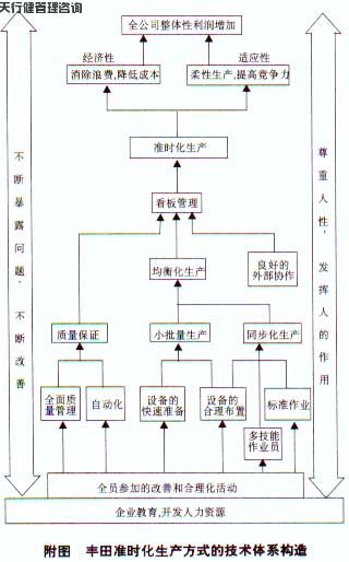 准时化生产方式的技术支撑体系