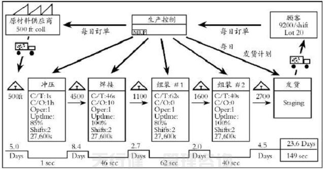 價值流圖