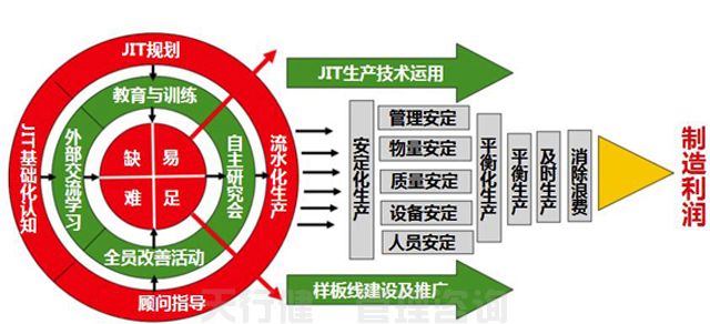 准时化生产JIT生产方式的基本思想-天行健咨询(图6)