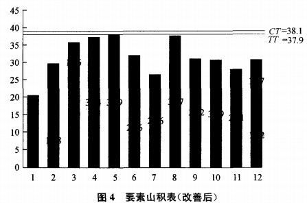 图4要素山积表（改善后）