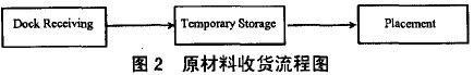 原材料收购流程图