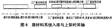 原材料系统入库和上架时间轴