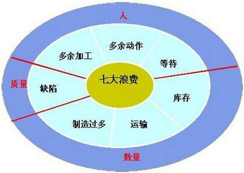 精益生产七大浪费图解图片