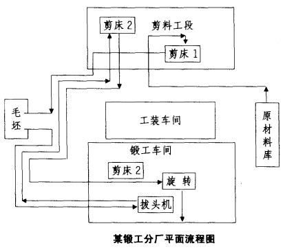 某锻工分厂平面流程图