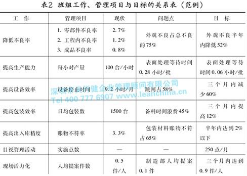 班组工作、管理项目与目标的关系