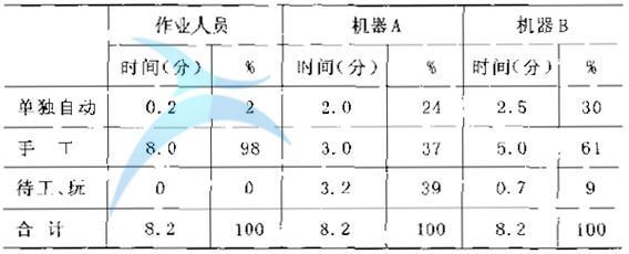 作业人员--机器分析统计表