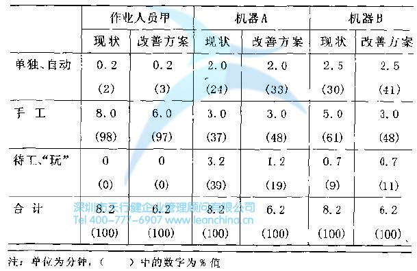 作业人员--机器分析改善前后比较表