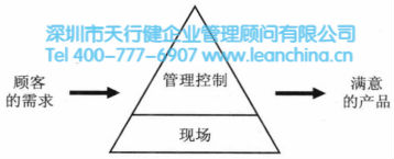 管理作为控制手段示意图