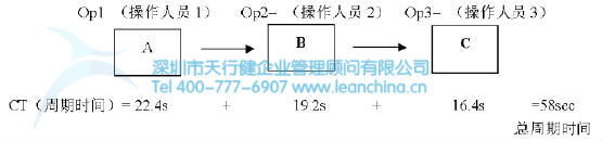 精益生产-作业平衡