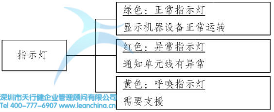 精益生产-指示灯的功能