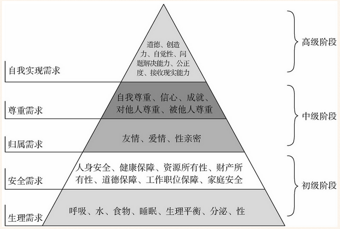 马斯洛需求层次理论