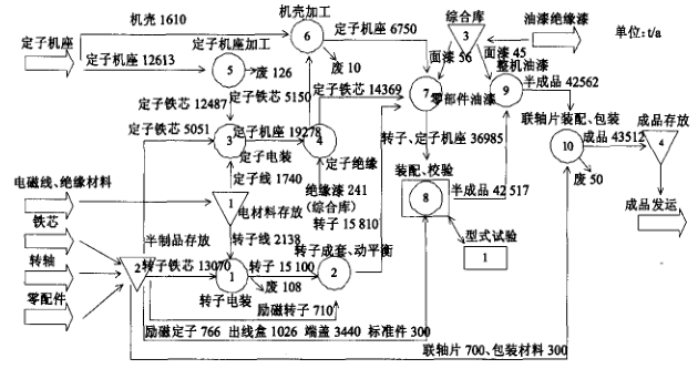 标注物流强度的工艺流程图