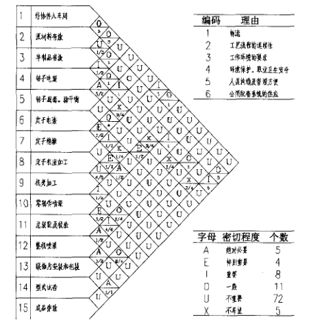 各作业单元综合相互关系