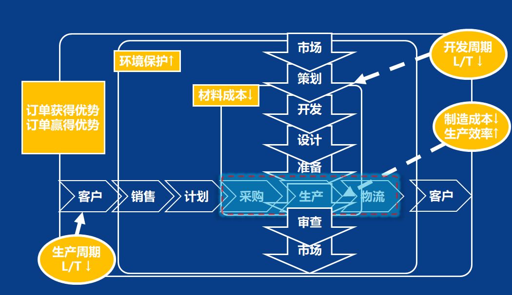 PMC管理企业盈利思考之制造业两大支柱流程