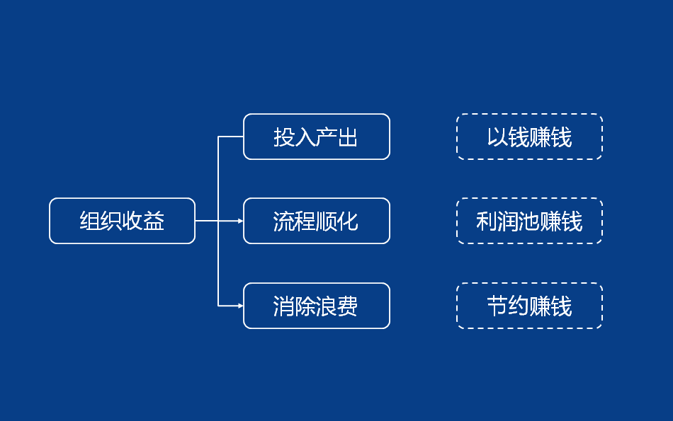 PMC管理企业盈利思考之制造业盈利方式