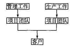 企业组织部门